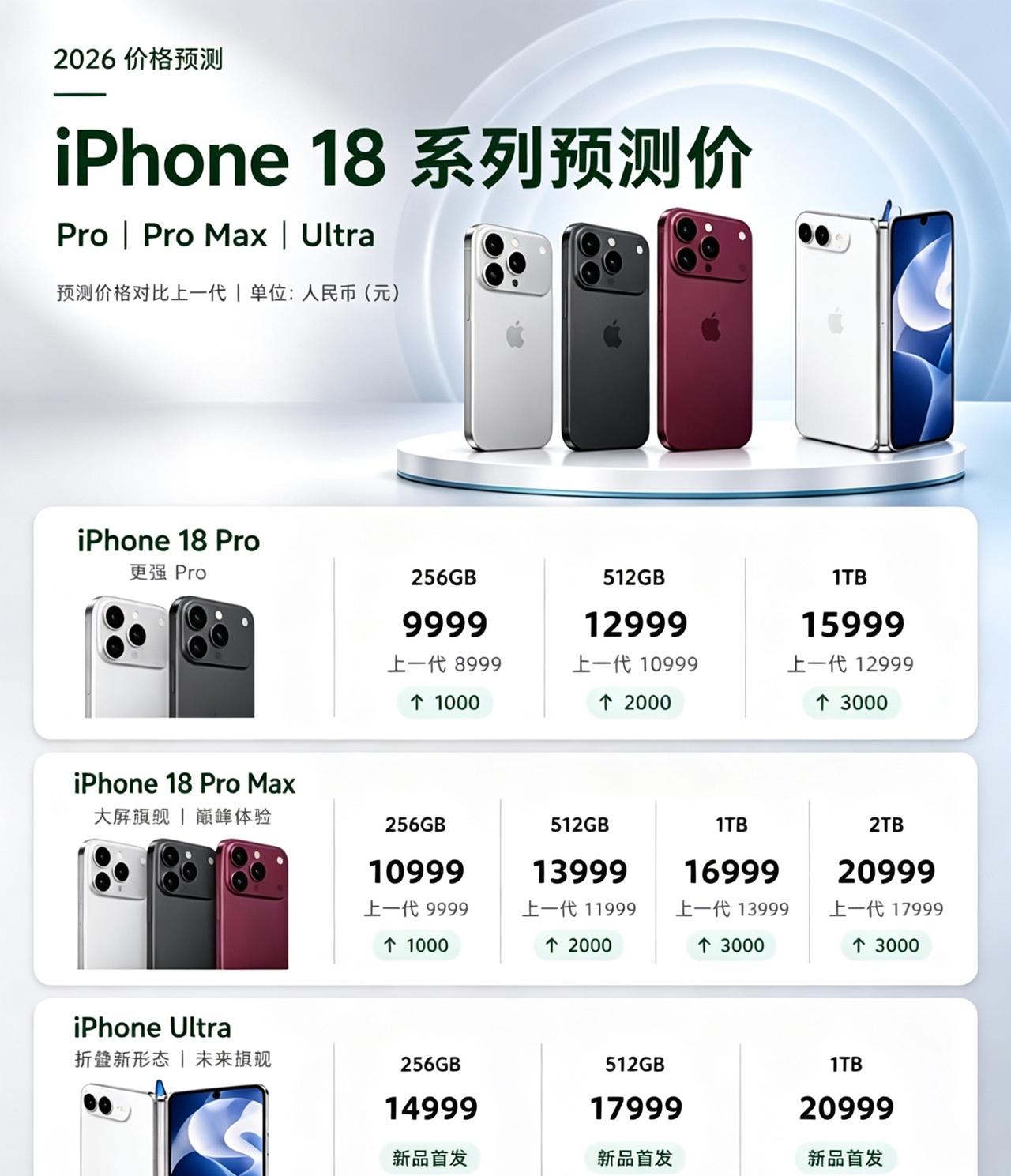 今年苹果18一个比较靠谱的价格预测：iPhone18Pro，12➕256
