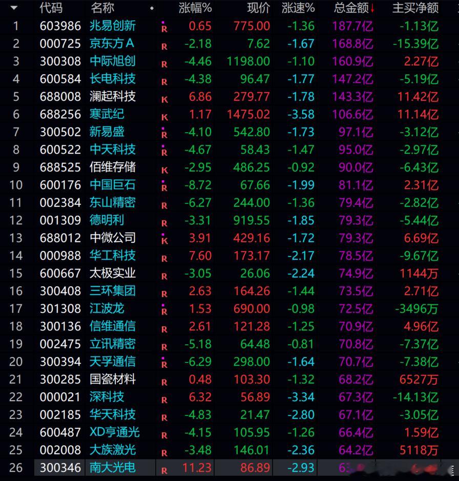 a股大科技也废了！