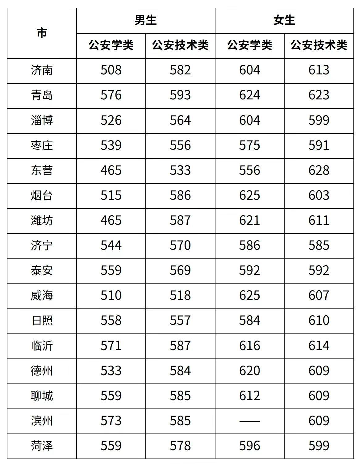 山东警察学院录取分数线。女生录取最高分在东营628分，最低分也是在东营556分。