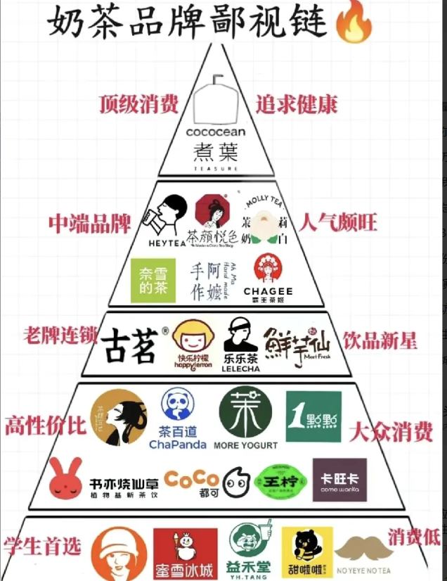 奶茶竟然还有鄙视链！！？？这里面80%的奶茶都喝过了，蜜雪，喜茶，古茗和茶百