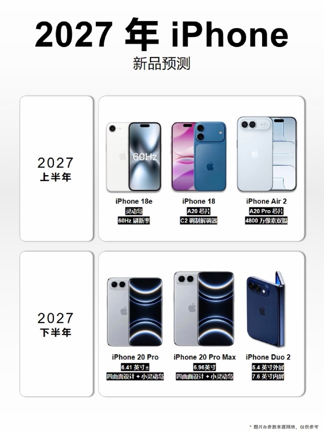 2027年iPhone全年新品规划出炉，机型分上下半年陆续登场。上半年推出iPhone18e、18与