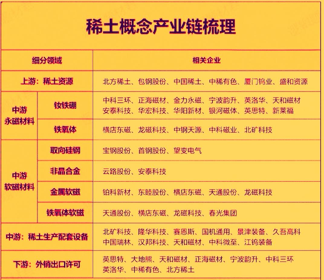 近期稀土板块走势挺强。行业迎来政策与供需端的多重利好，市场预判下半年稀土价格中枢