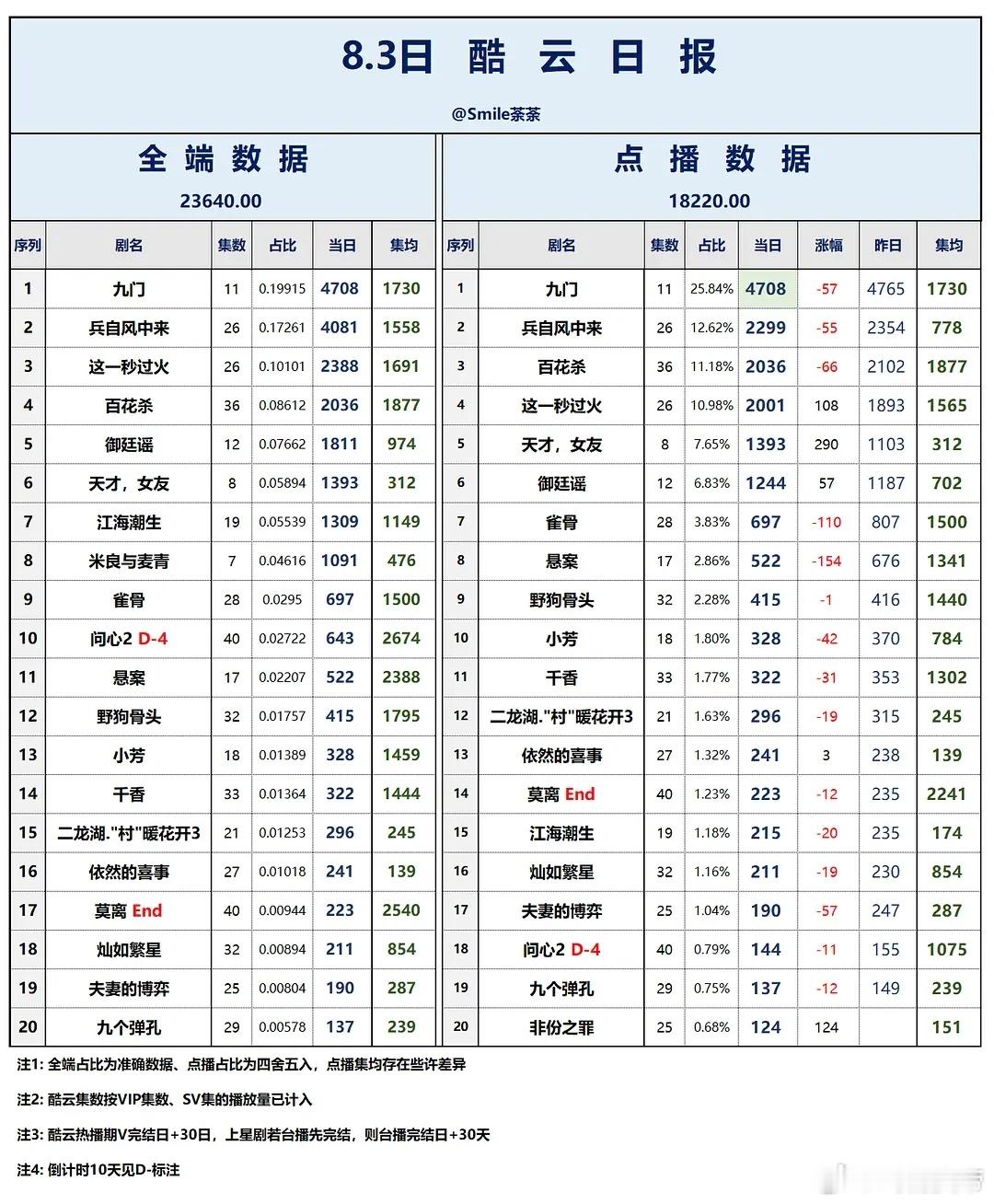 7.28酷云播放量：九门双平台第一☝🏻莫离完结，全端集均为2540万，点播
