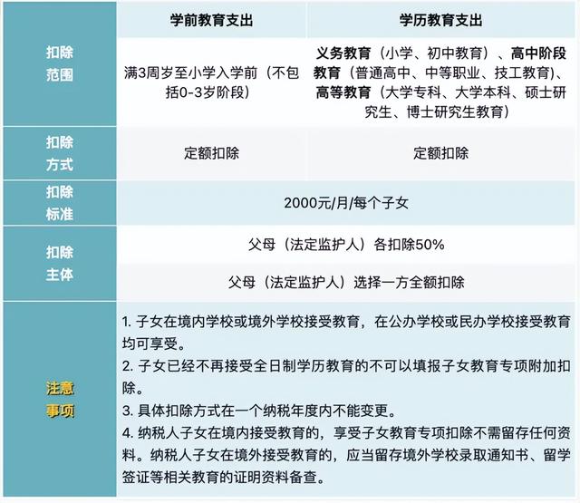 个税专项附加扣除又有好消息!年收入10万以下基本不交个税!