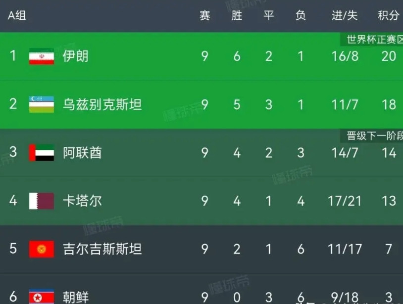 在亚洲区世预赛18强赛还剩一轮的时候亚洲区的直接晋级世界杯的六支球队已经全部产生