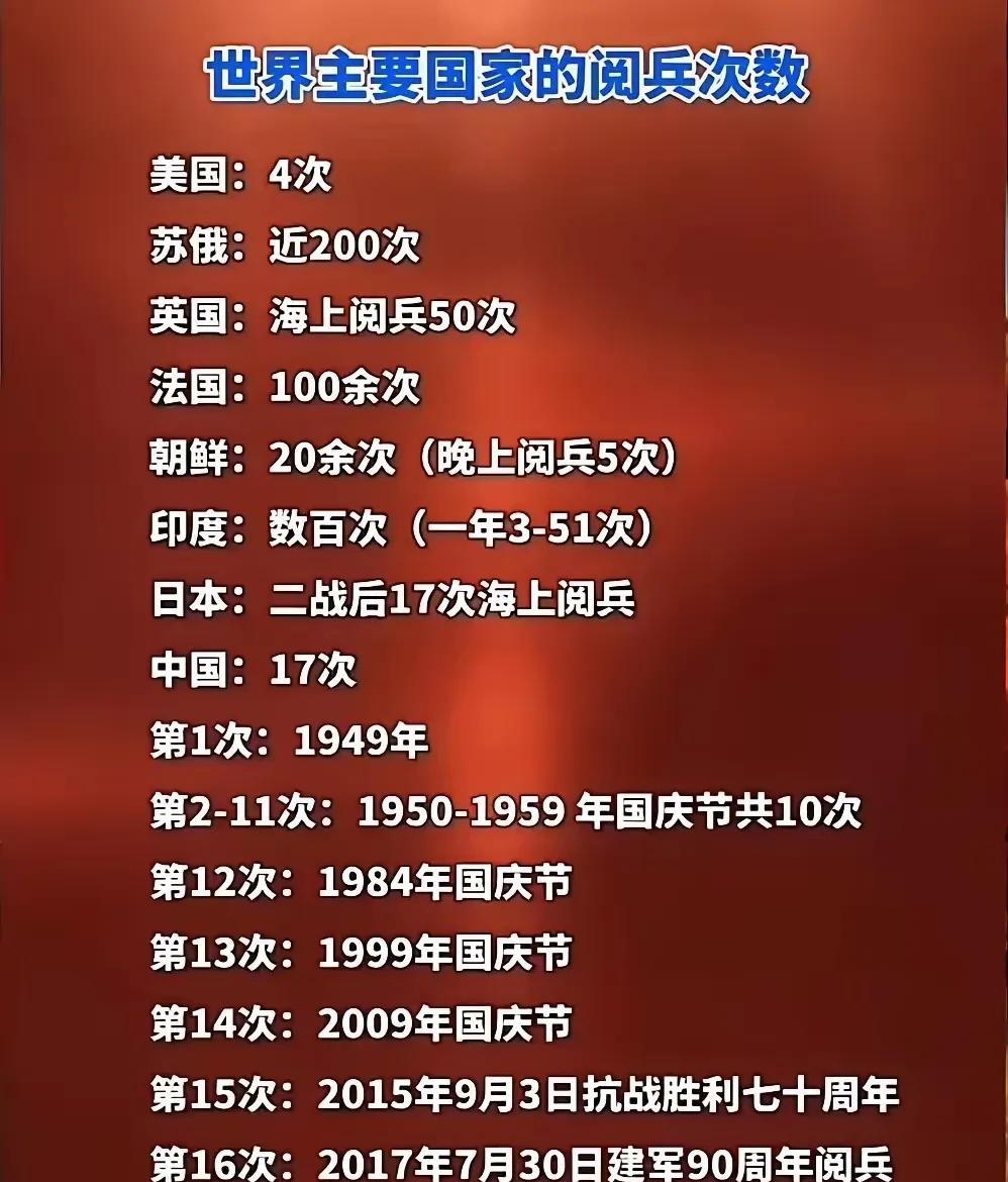 世界主要国家阅兵次数一览表～～～（数据仅供参考）