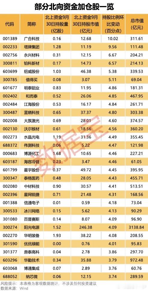 持续加仓北向资金三季度持股动向出炉（附名单）​​​