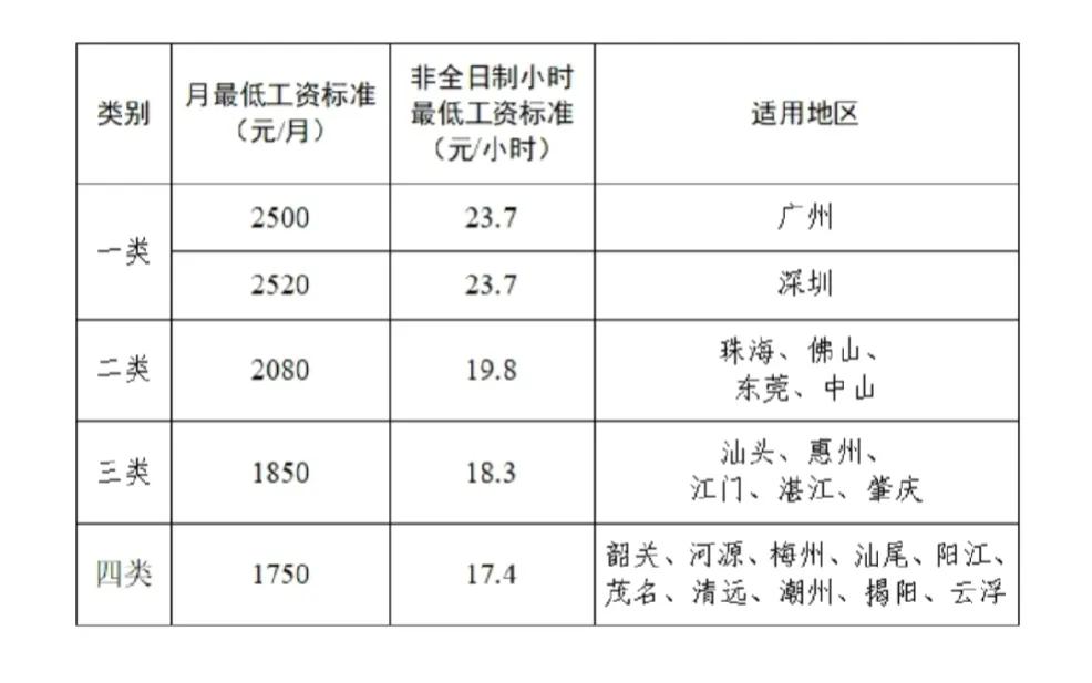 2025.2.18广东省这个最低工资标准，除了两大一线城市广州、深圳比较高之外