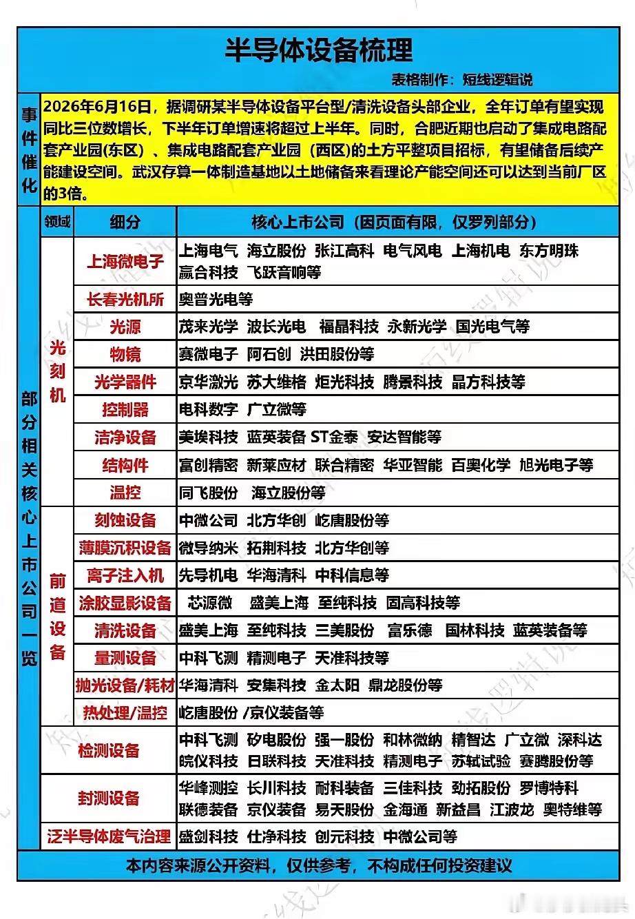 导体设备新赛道的出现，给就业市场带来了诸多变化。以下是半导体设备全梳理，大家收藏