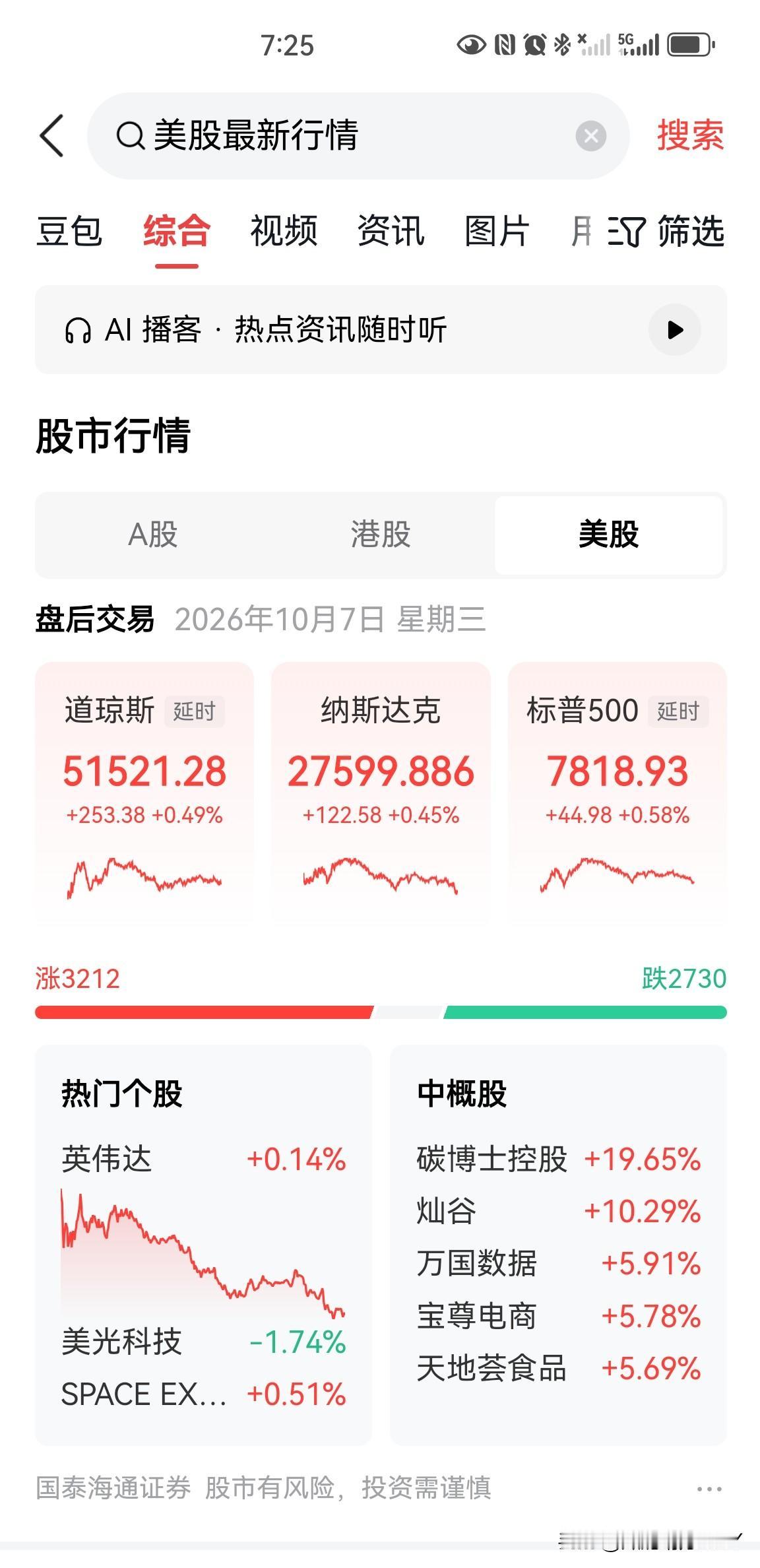 什么是牛市？昨天美股又上涨了，纳斯达克综合指数上涨0.45%，标普500指数上涨