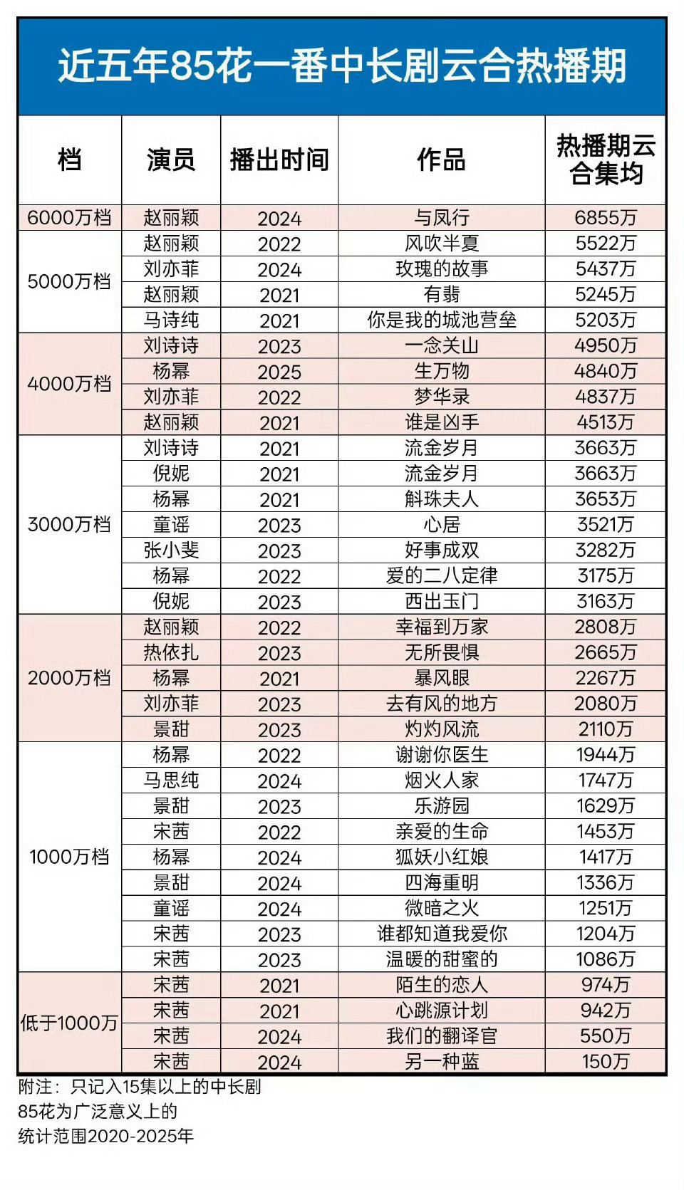 近五年85花一番长剧云合热播期集均排名🈶