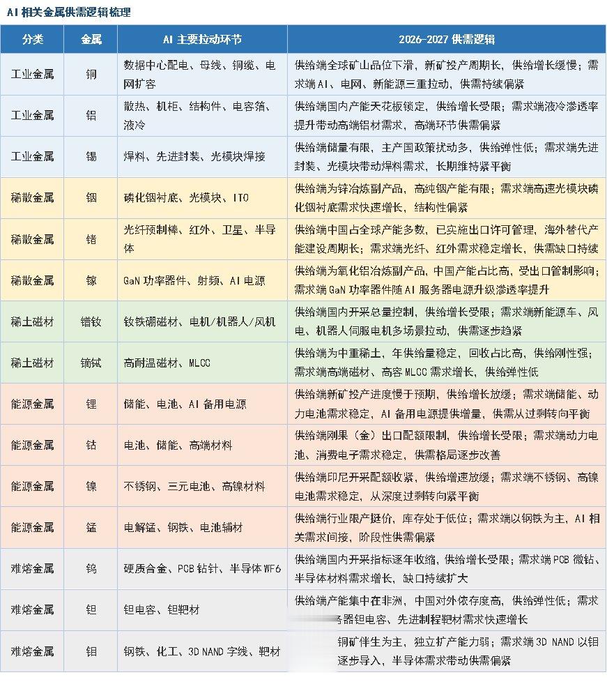 AI金属: 新需求与新逻辑