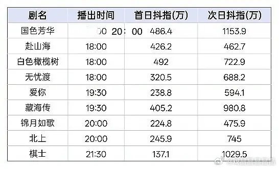 Fsh抖指昨天被嘲后，第三天继续大幅下跌，赴山海抠图感昨天还是星期六呢，抖指为