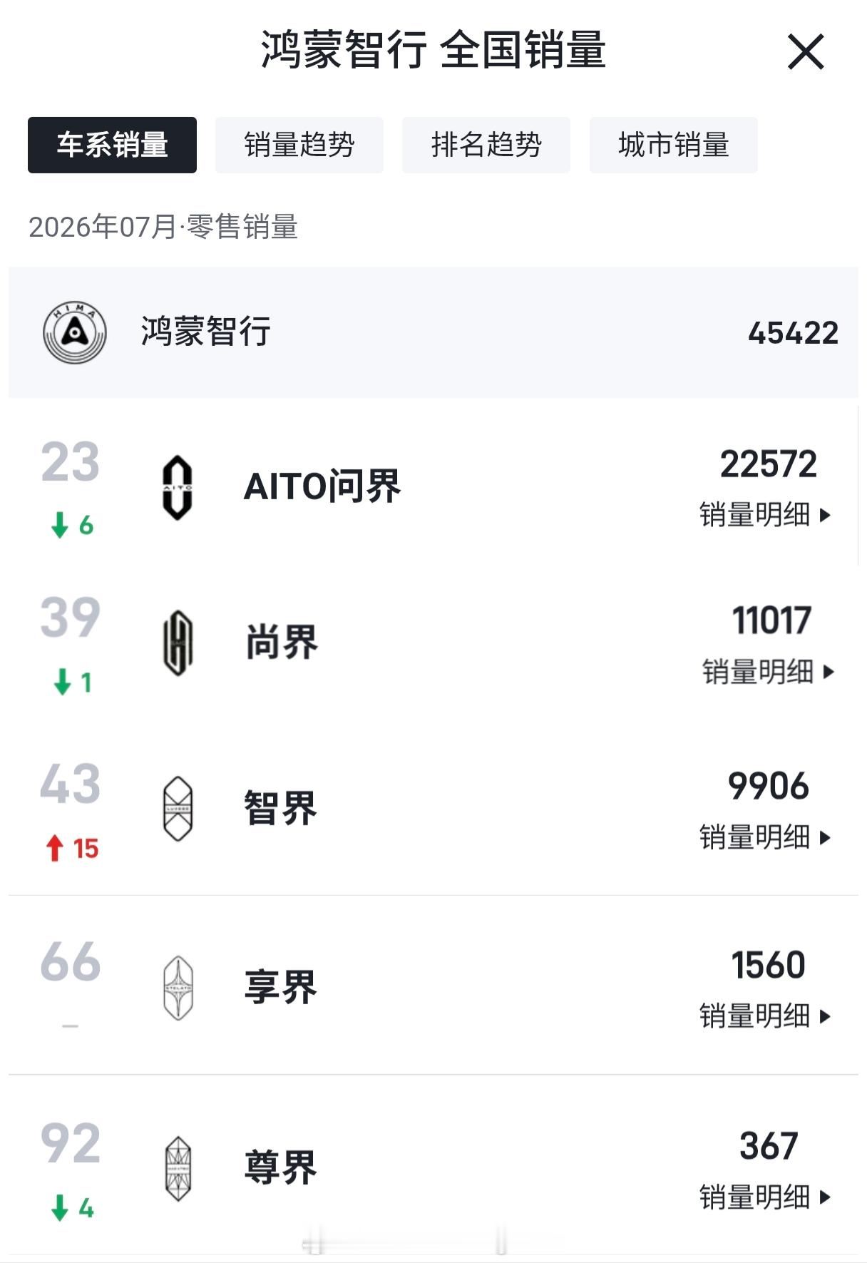 7月鸿蒙智行五界销量分布：其实有一个好的现象就是，现在五界的销量分布稍微均衡了一