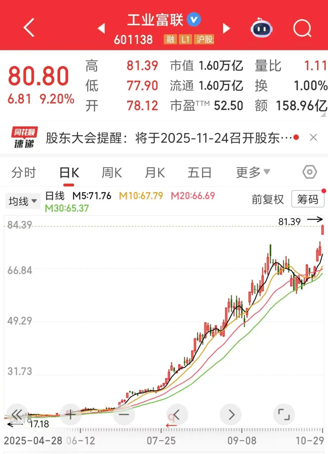 万亿龙头, 业绩大增! 单季净利破百亿