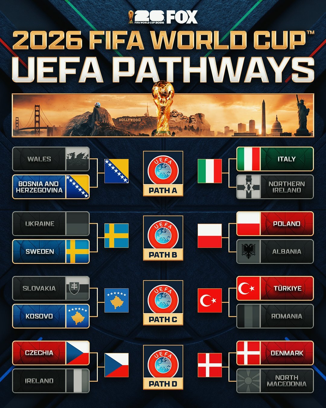 波黑vs意大利瑞典vs波兰科索沃vs土耳其捷克vs丹麦这八支球队中，将有四支晋级