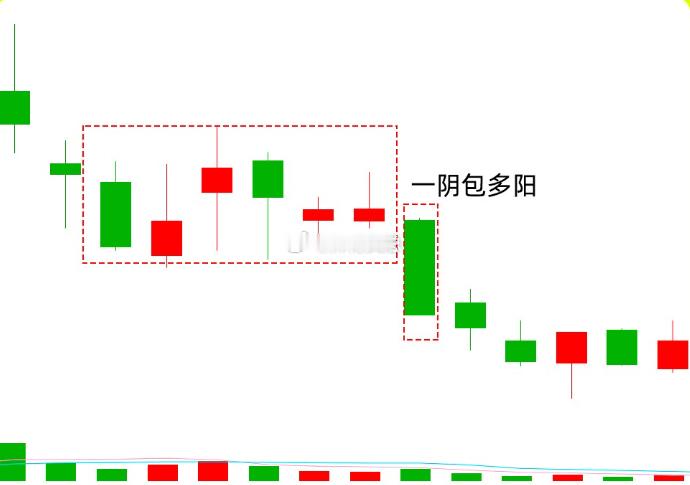 注意了！一旦出现这几种形态走势，我会立马警惕起来，这些往往代表是主力出货，主力的