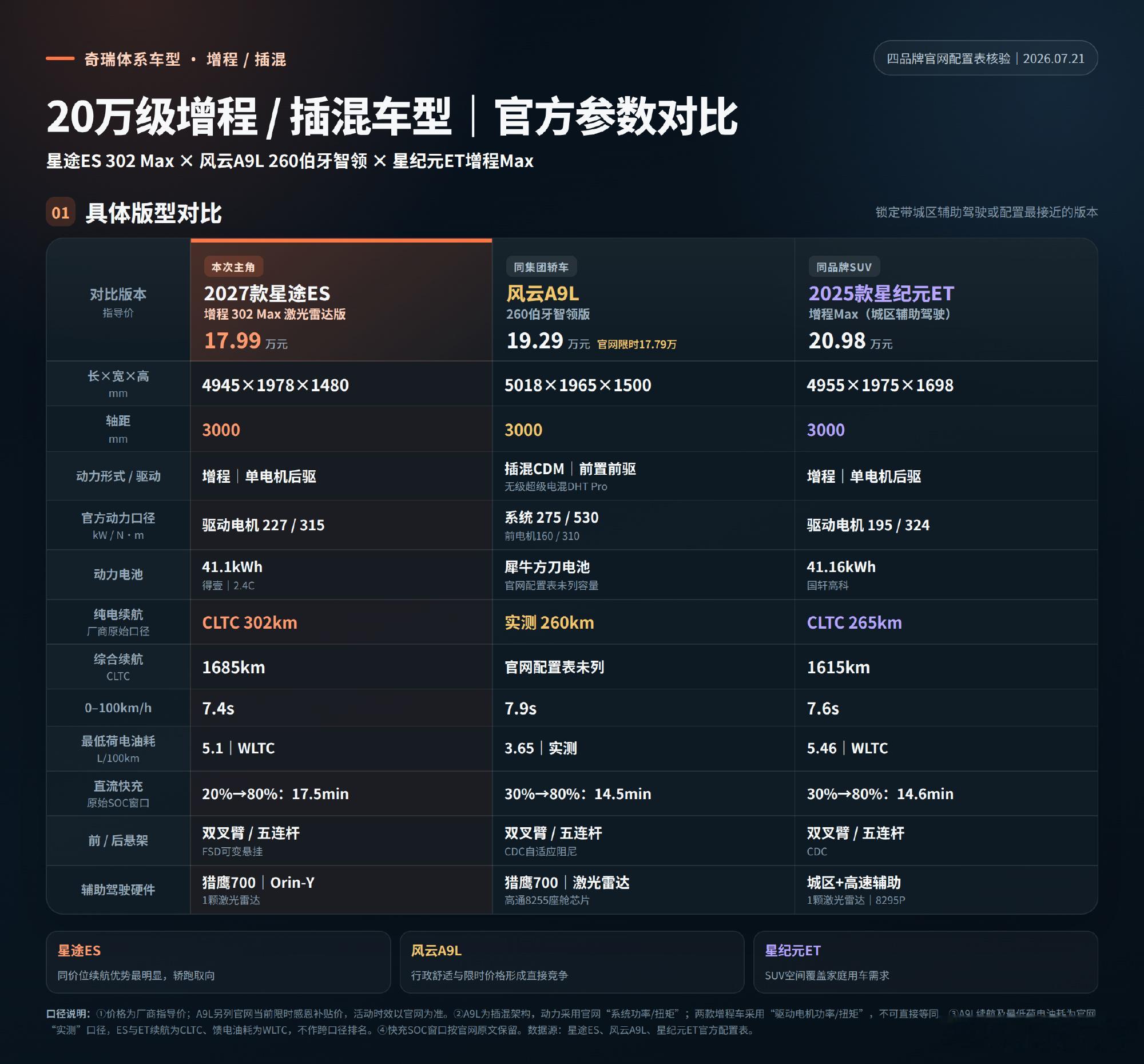 2027款星途ES上市后，很多人会发现一个问题：在奇瑞体系内，20万元...