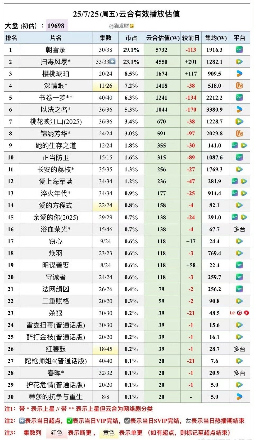 最热暑假档，大盘连2w都上不了了[哭哭]​​​