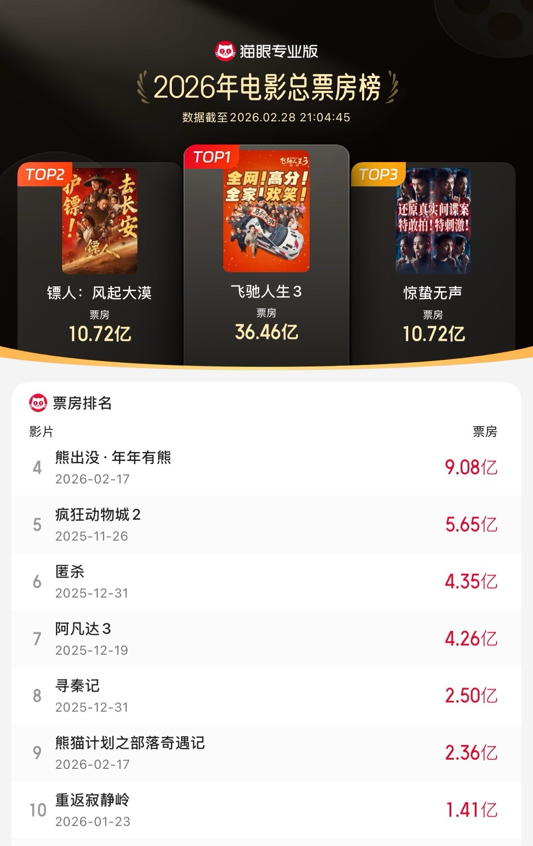 镖人进入年度票房榜前二据猫眼专业版数据，电影《镖人：风起大漠》累计票房（含预售