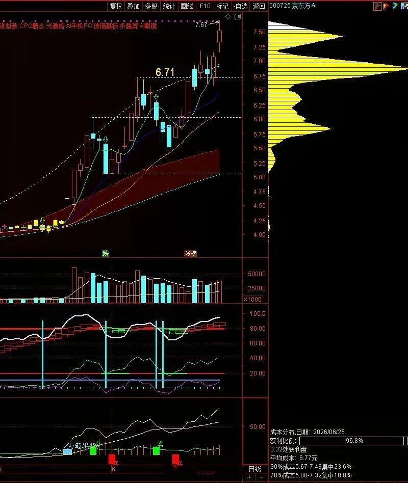 京东方A（000725）未来必然会成为国内玻璃基板封装的龙头！前期对京东方的认