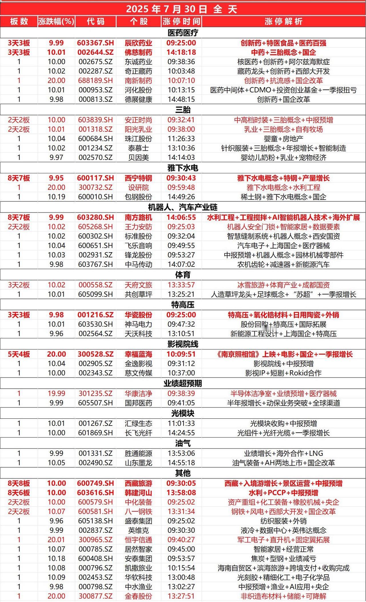 7月30日，全天封板复盘。