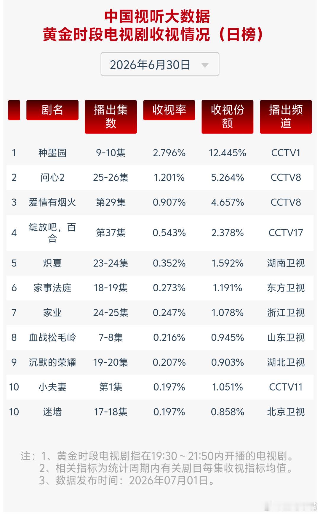 炽夏29集结尾绝杀6月29日、6月30日cvb收视日报！《炽夏》后期收视一路走高