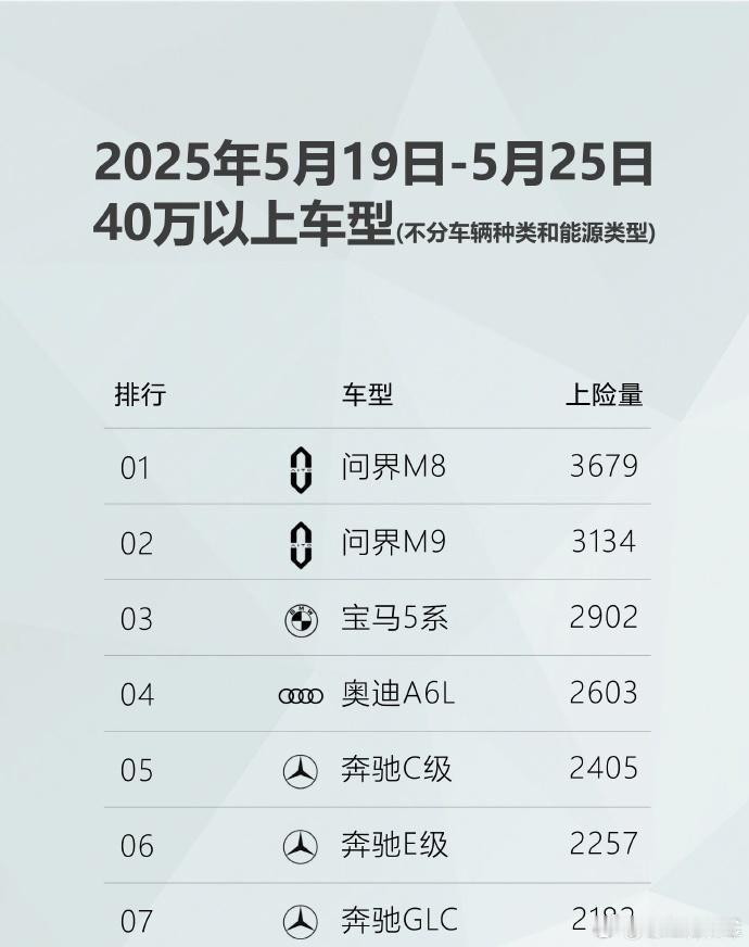 赛力斯超级工厂干冒烟了，问界M8在自己的赛道上闷声发大财！2025年第21周（5