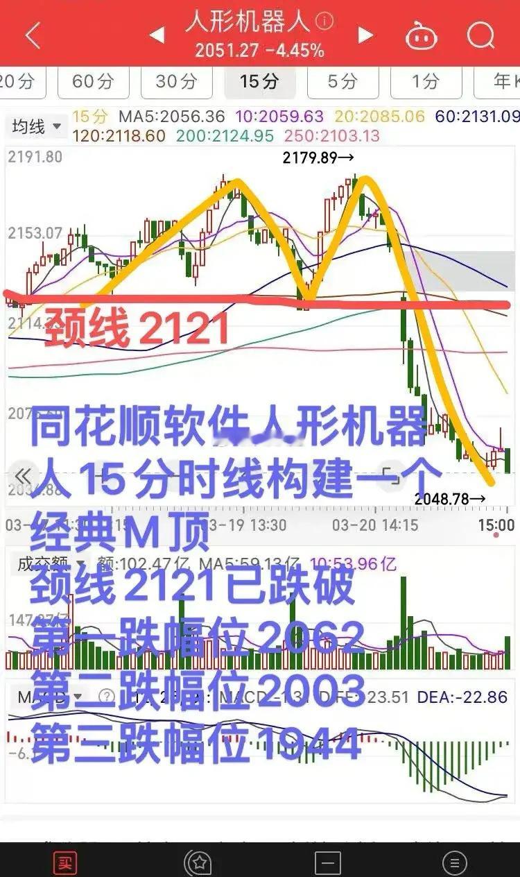 预判人形机器人注意M顶成立！人形机器人走势继续在我的预判中，目前