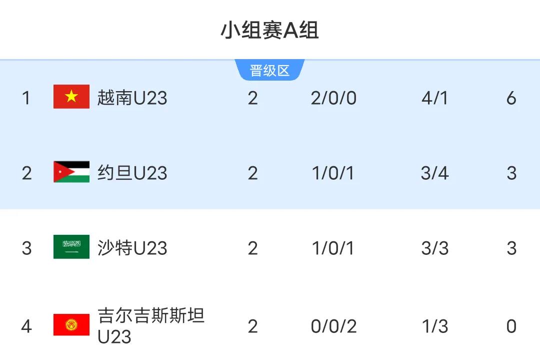U23亚洲杯最新积分榜，这两队已经提前出线，这几队提前回家，D组谁都可能出线。