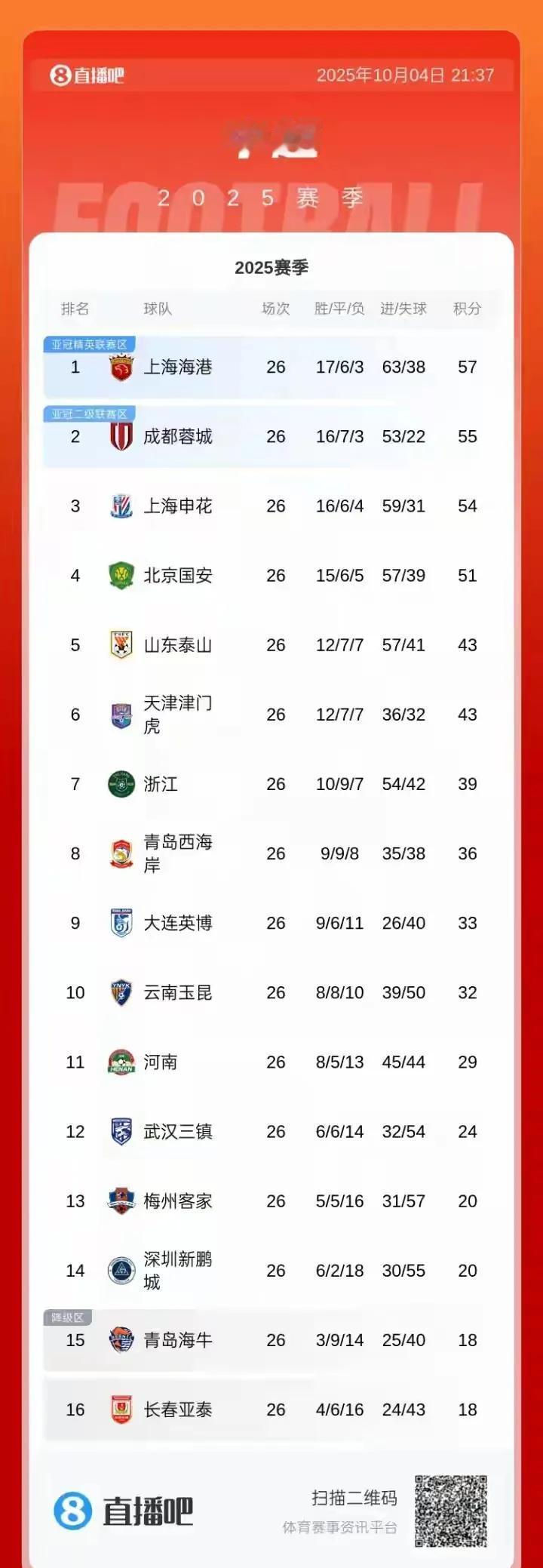 廖均健一脚世界波，梅州从鬼门关蹦回安全区。海牛输得不冤，李霄鹏的战术像没电的遥