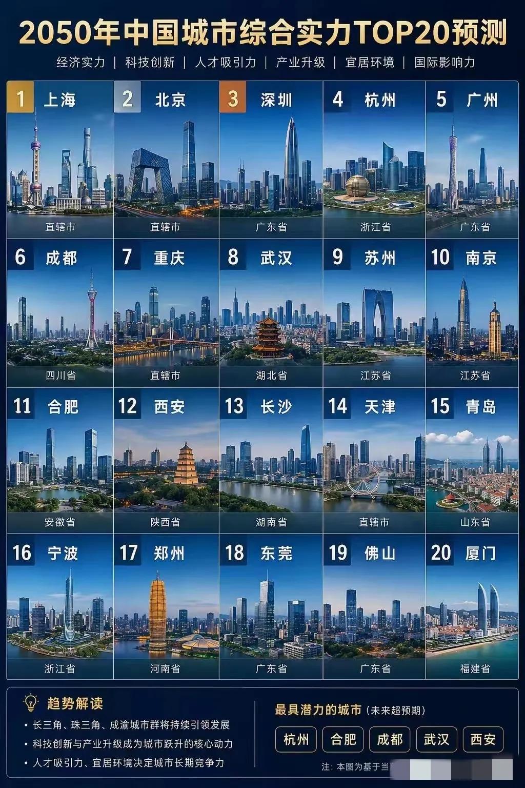 2050年中国城市综合实力TOP20排行榜发布，杭州将超过广州，苏州和南京进入前