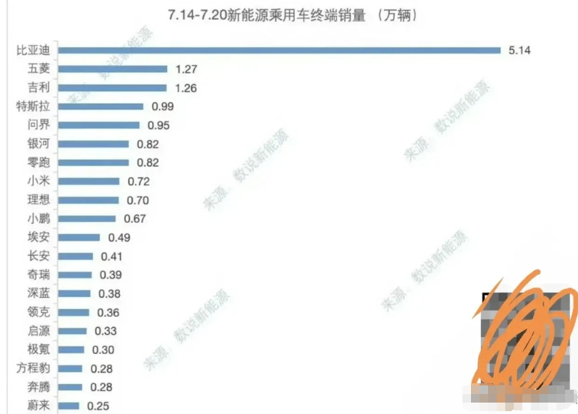 上周新能源车上险量数据已经出炉，大家先睹为快吧（7.14-7.20）1，比亚迪