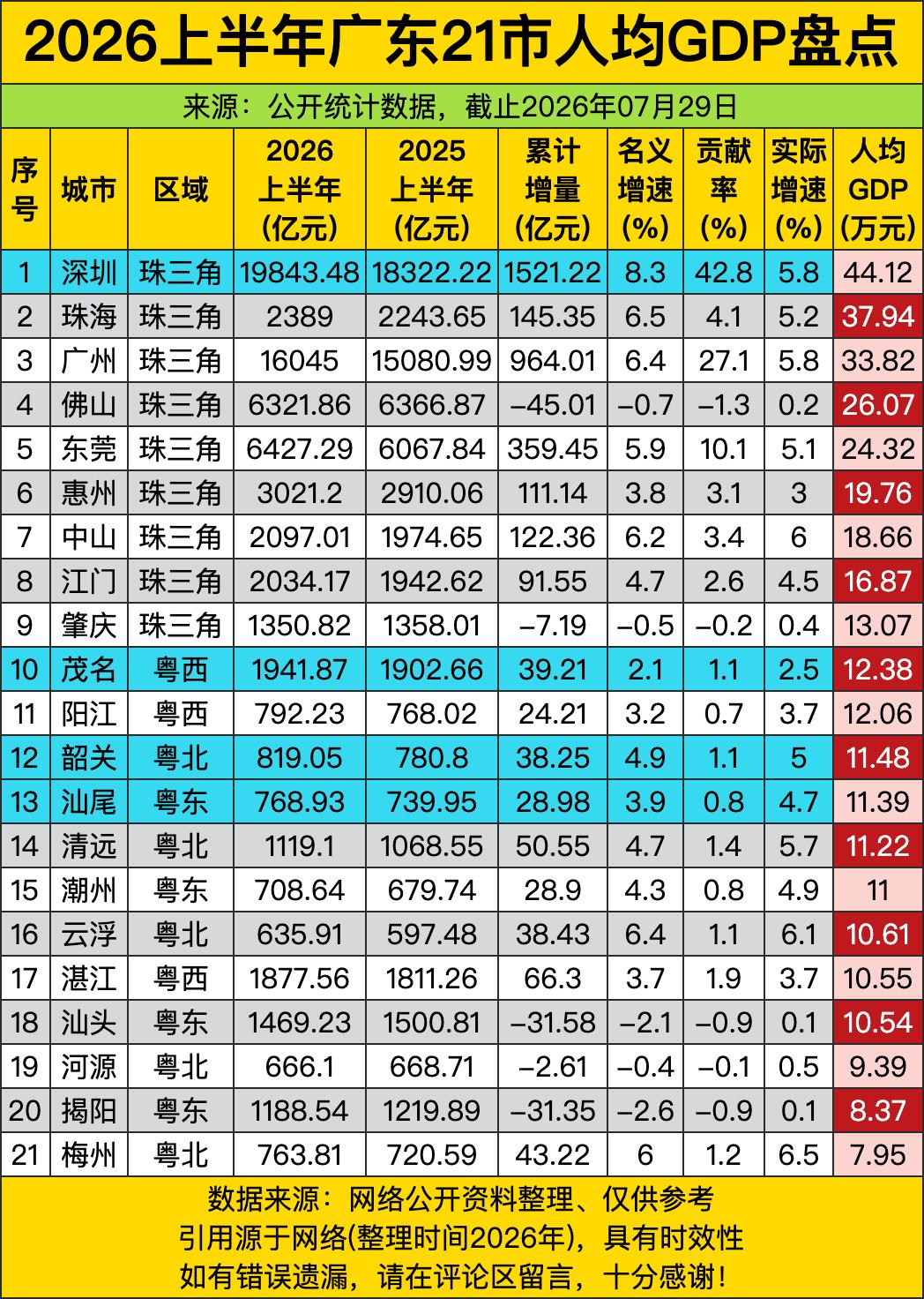 广东这个经济“尖子班”太卷了，头三名人均GDP全都干到30万以上了！深圳直接飙到