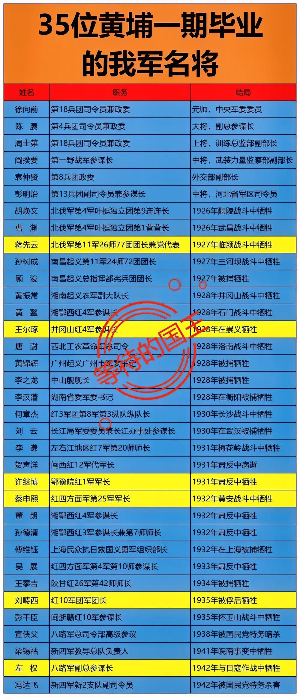 黄埔一期毕业生：635位黄埔一期我军将领：35位黄埔一期的毕业生总共是63
