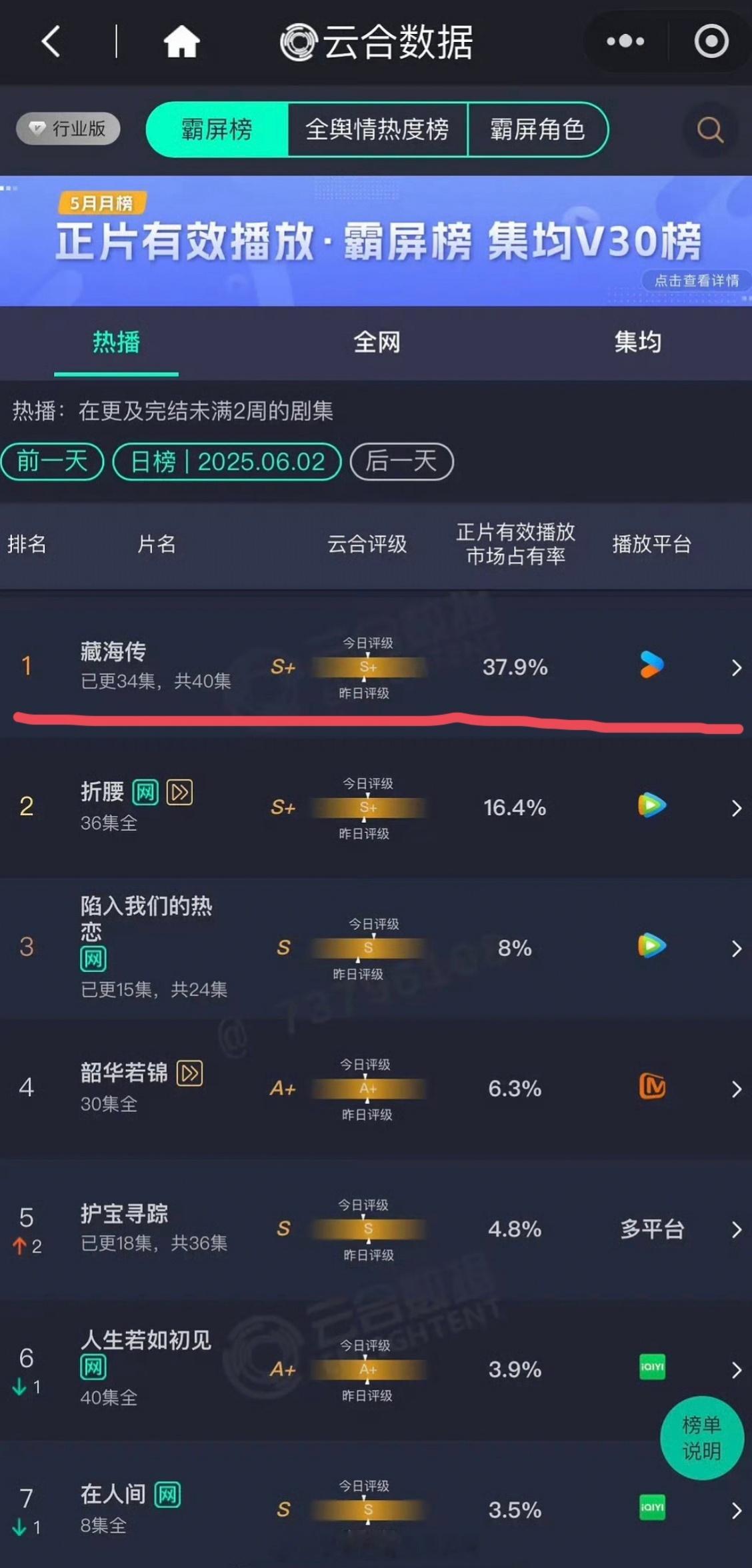 肖战《藏海传》云合市占率37.9％，视组有人爆了云合后台数据，播放量是8099万