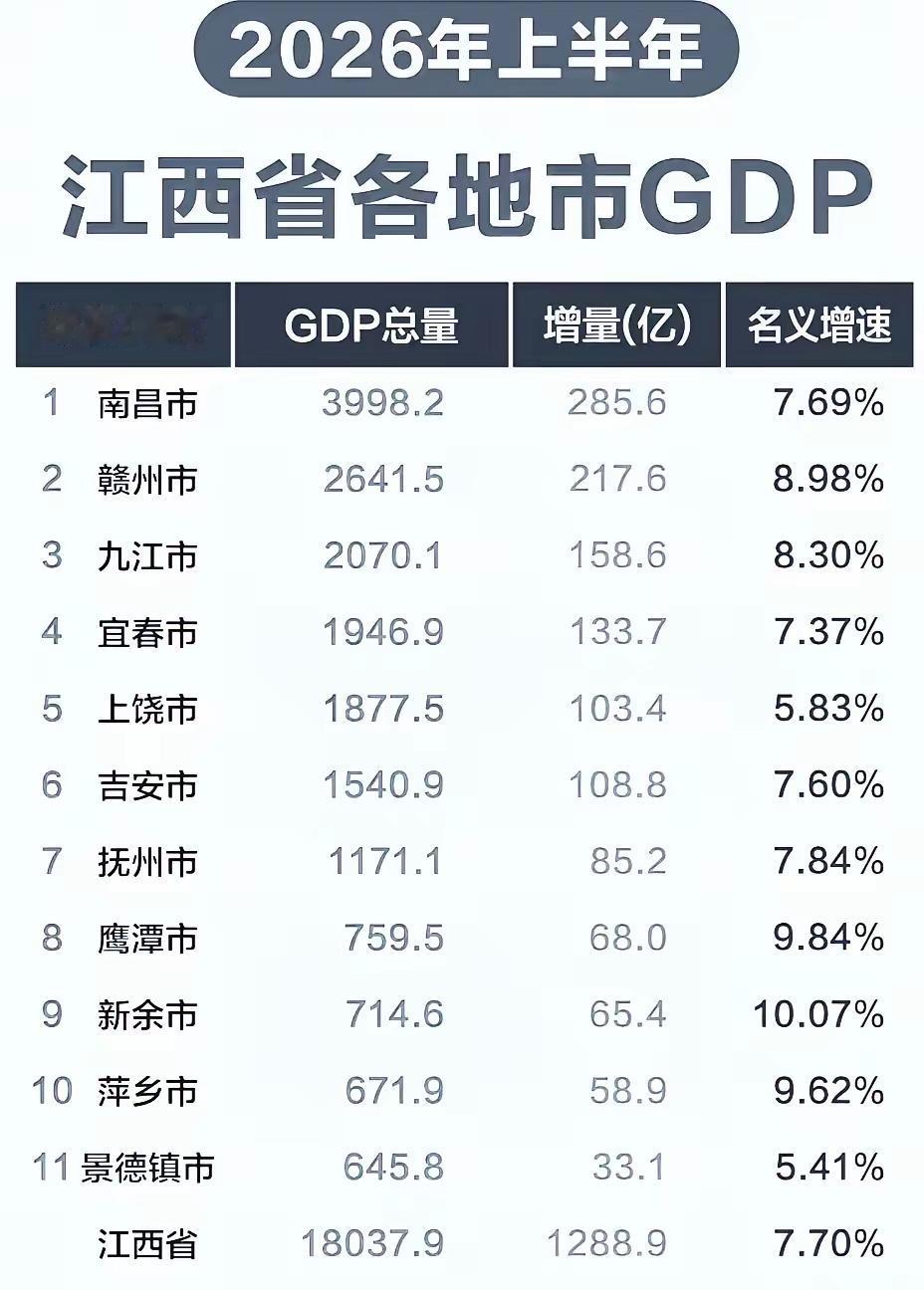 2026上半年江西各市GDP