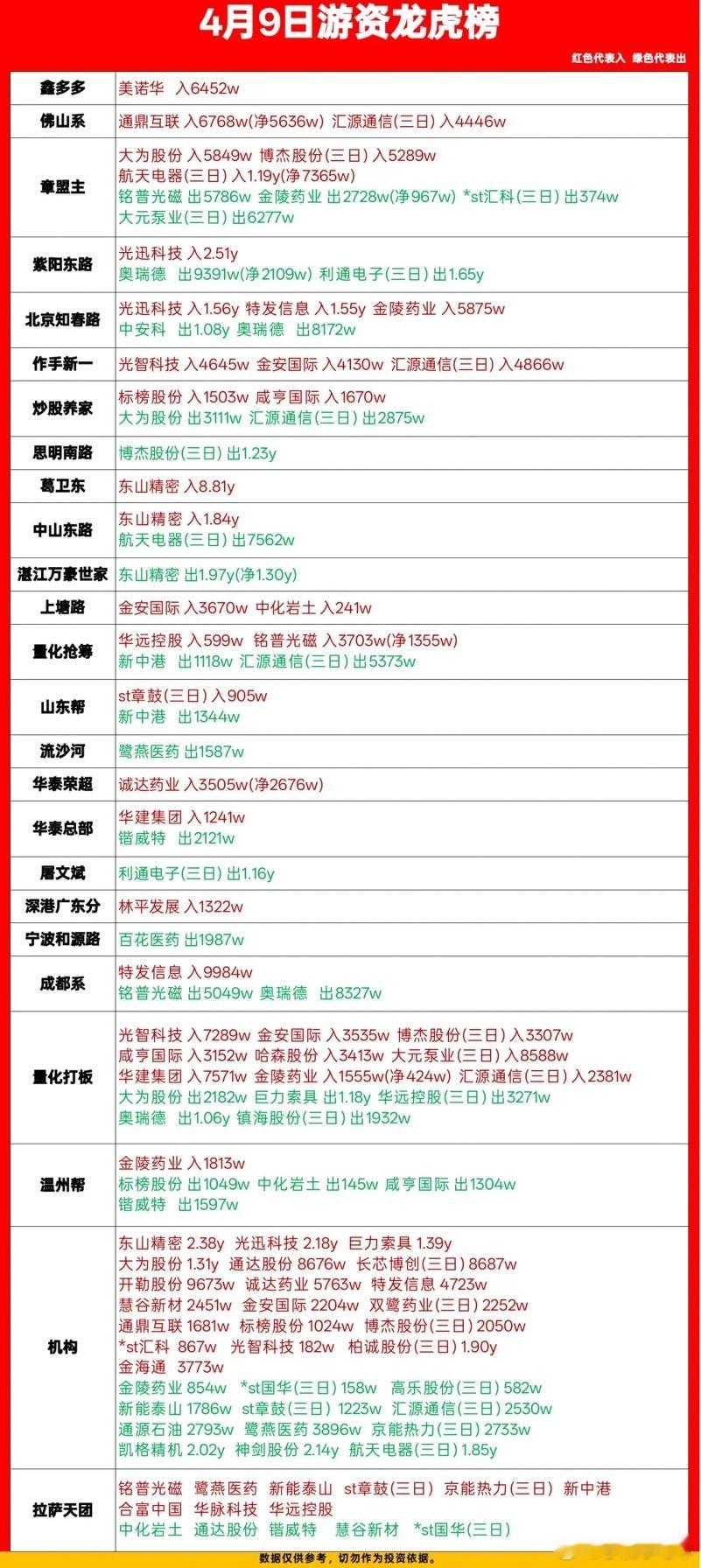 4月9日游资动向：中山东路净买1.79亿，思明南路净卖1.23亿一、核心结论1.