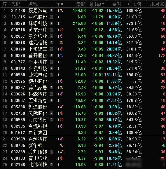 今日A股高标股集体跳水，资金抢跑引发连锁反应，明日能否收复失地？今天A股市场