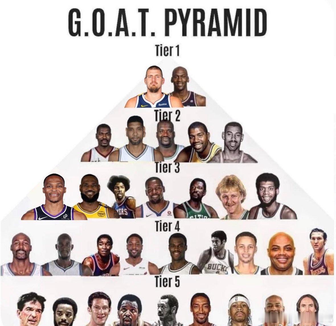 唯一正确的NBA历史最佳球员金字塔NBA