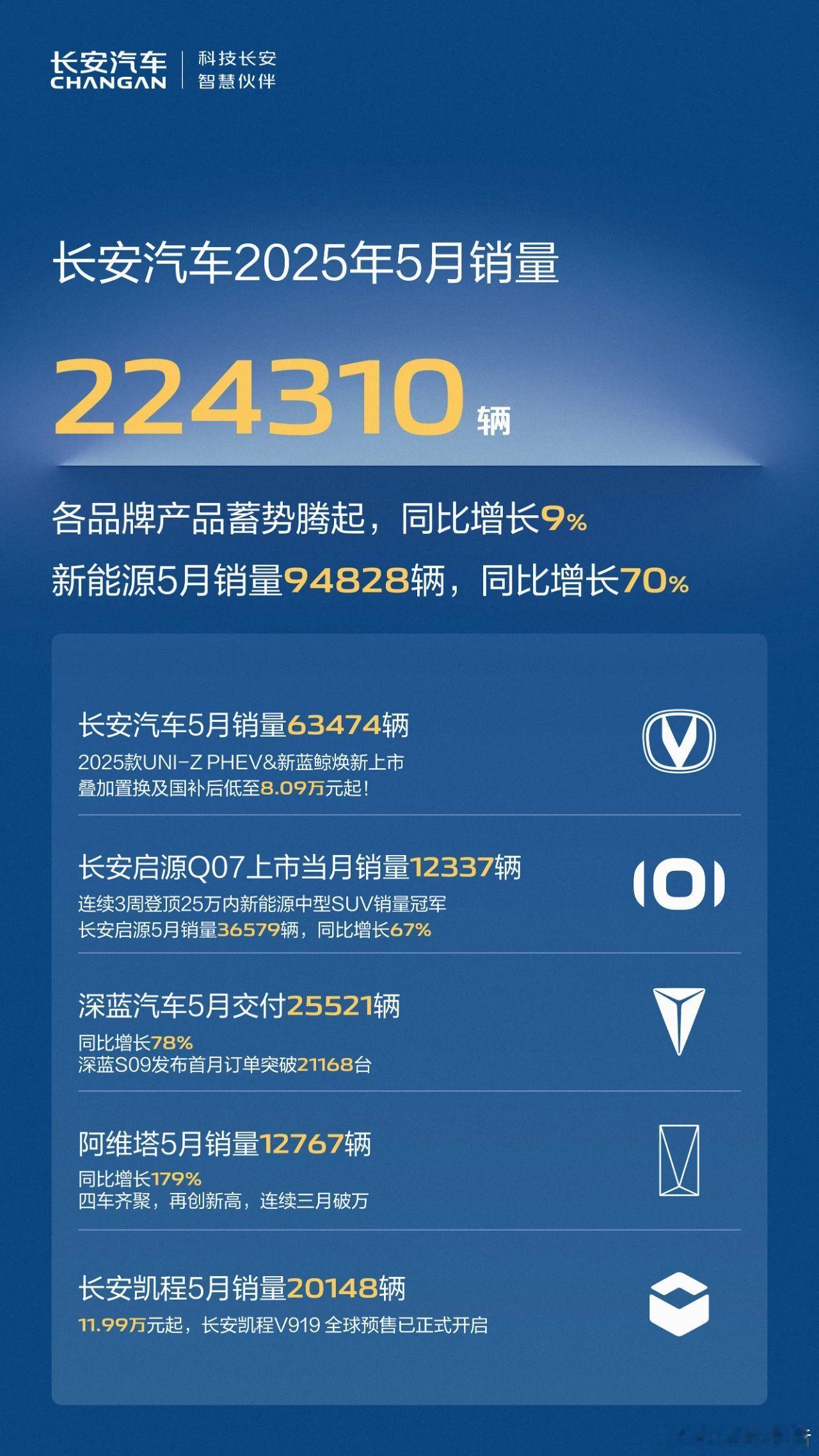 长安汽车5月销量224310辆6月2日，长安汽车发布，长安汽车各品牌蓄势腾起，5