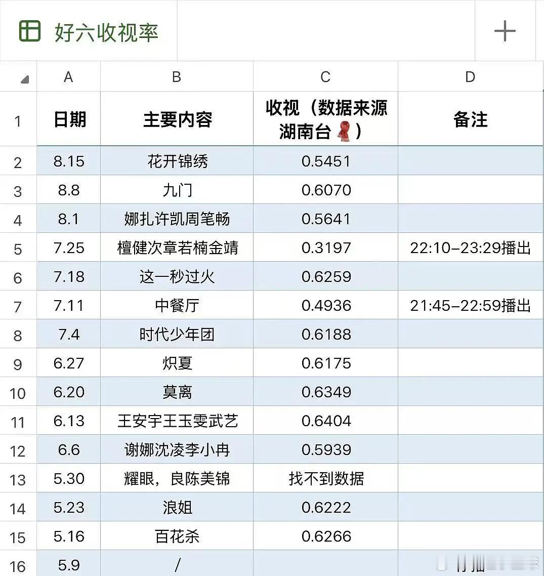 花开同时把两个省级卫视收视砸个坑，台、网、剧、综全扑，丁禹兮这么没有观众缘吗？