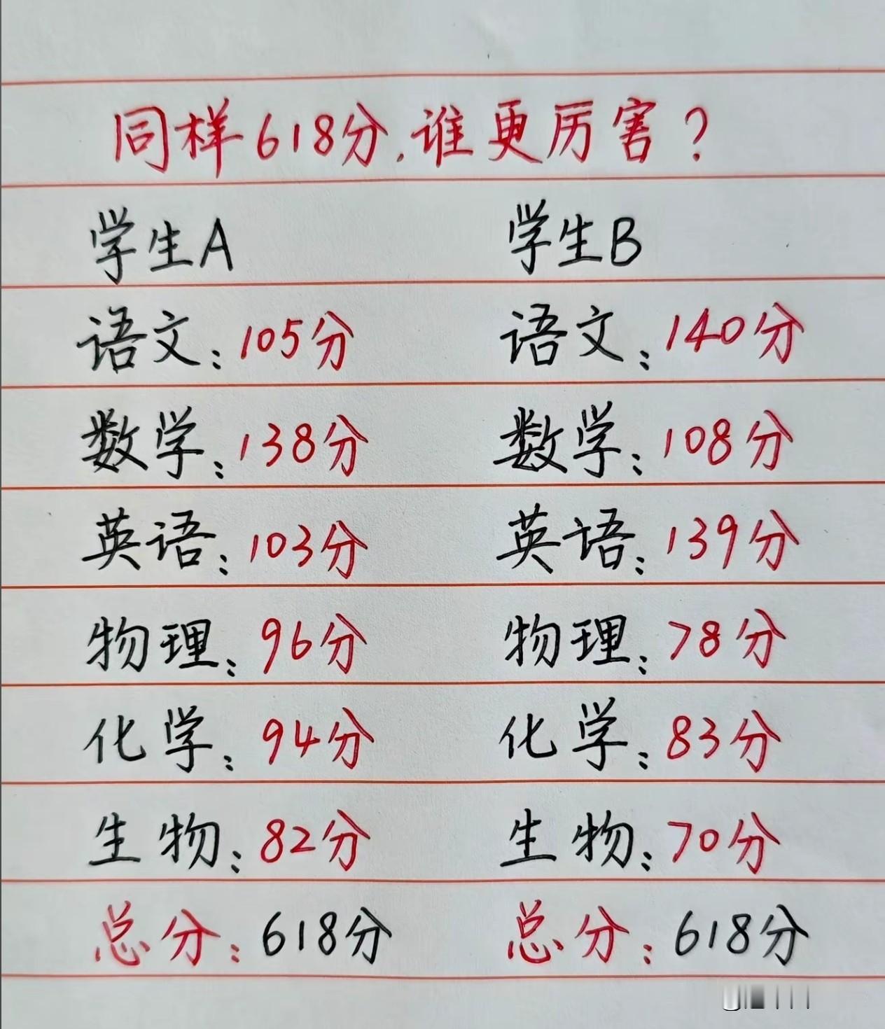 这两张成绩单，虽然总分都是618分，但背后的含金量可完全不一样！先看学生A，