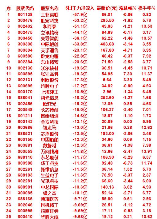 近五日，整个市场“主力资金净流出的”35个股汇总工业富联，5日主力净流入为