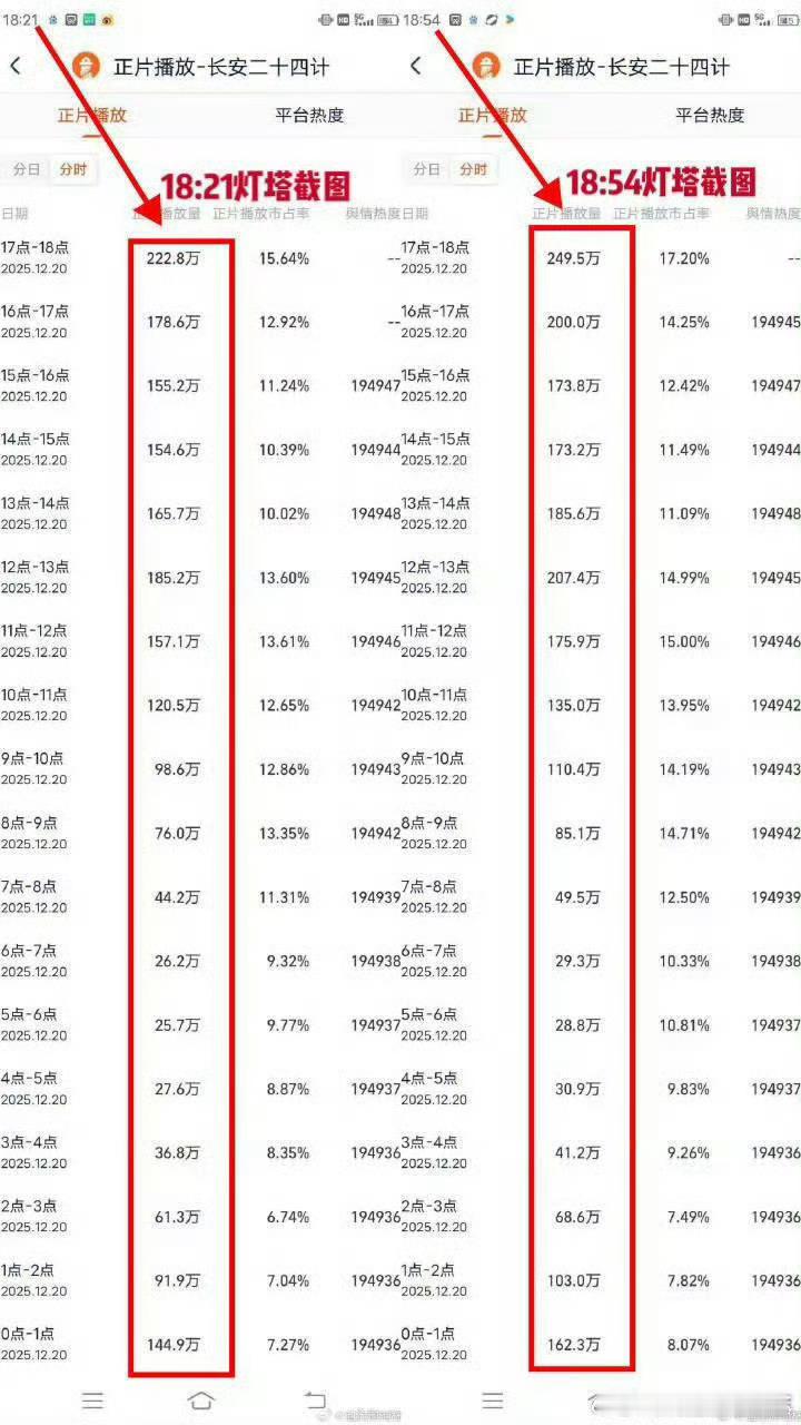 长安二十四计灯塔太讽刺了，云包场都没有人领，口碑崩到豆瓣大量处理1️⃣星的烂剧