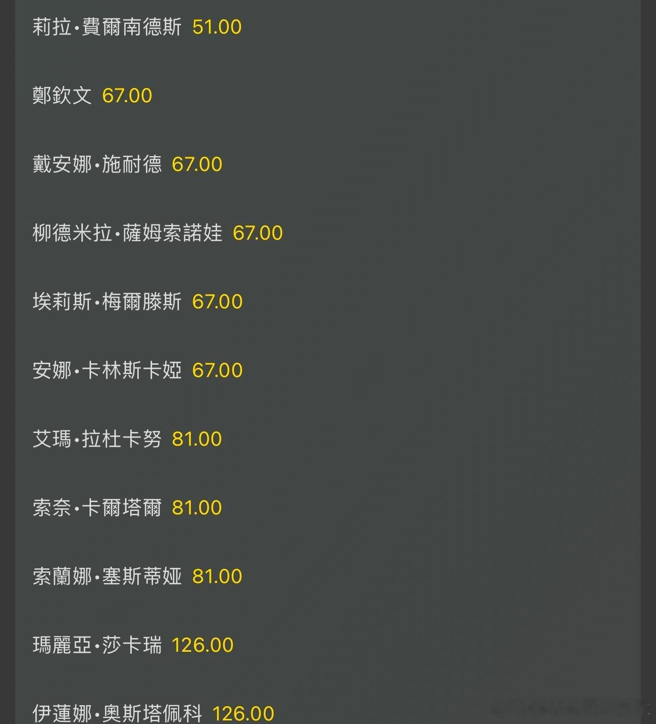 WTA1000多哈站众美女夺冠🏆赔率莱巴金娜居首第一集团莱巴金娜3.6，斯瓦