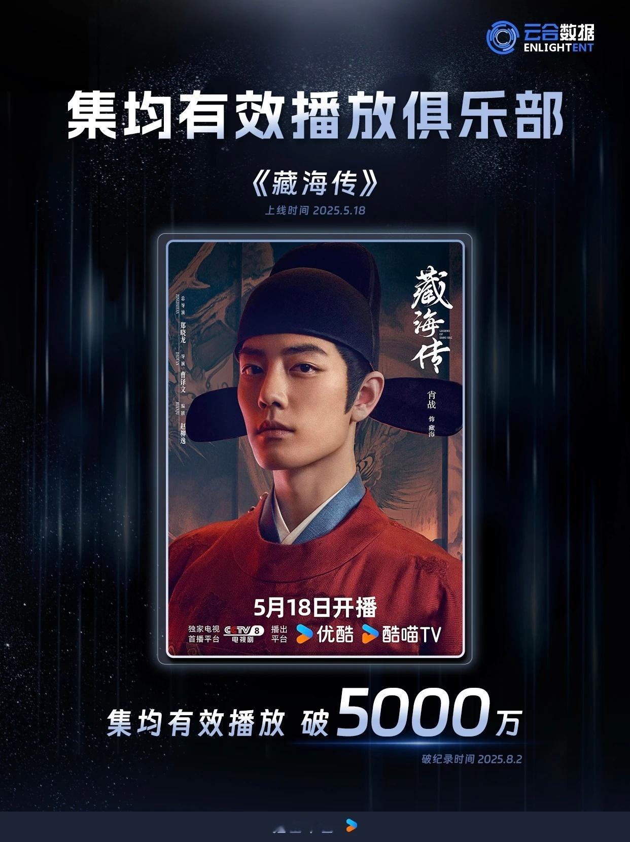 藏海传集均有效播放破5000万🎉肖战藏海传云合播放量破20亿，集均达到了500