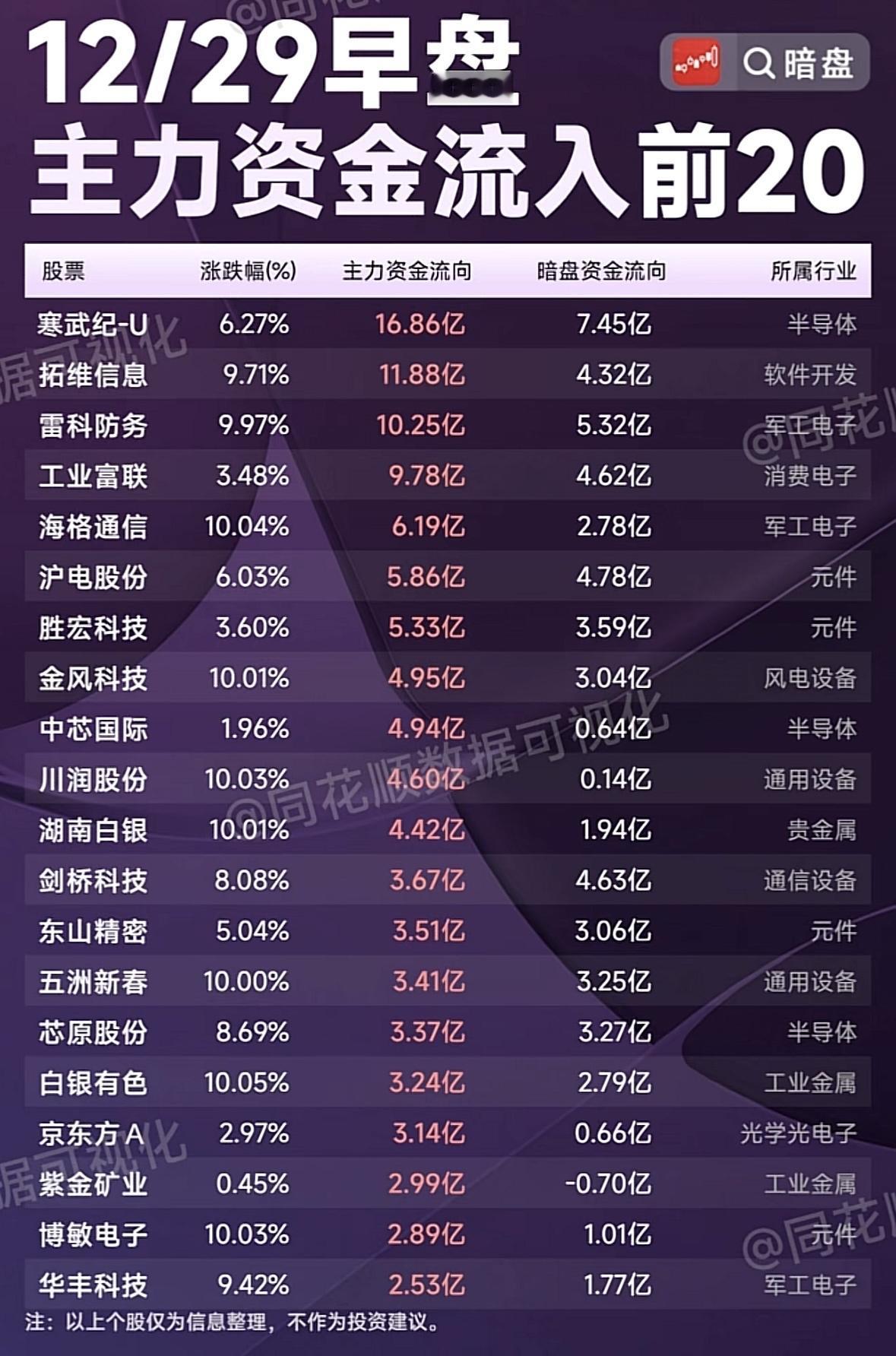 12/29早盘主力资金流出前20股，暗盘资金动向揭秘！主力资金流入半导体