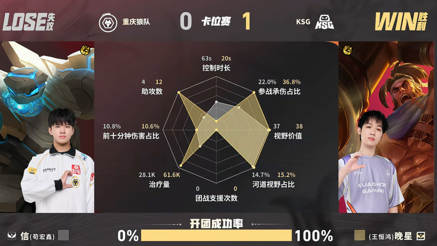 狼队/KSG第一局数据对比: 小屿使用戈娅斩获五杀并获得MVP