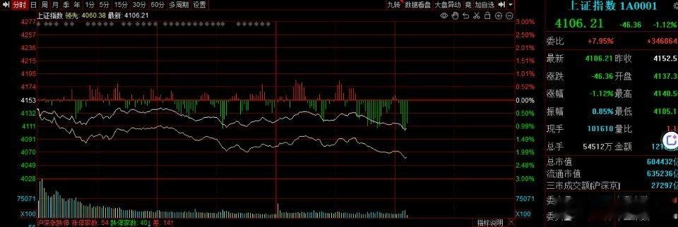 今天不是崩盘，是涨多了的正常调整。为啥跌？半导体/AI算计涨太猛，4月以来融资盘